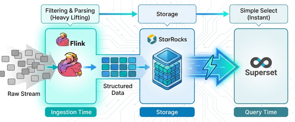Apache Flink를 활용한 API Gateway 실시간 로그 분석 파이프라인 최적화