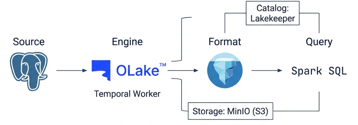 OLake PoC: Real-Time PostgreSQL to Apache Iceberg CDC Without Kafka