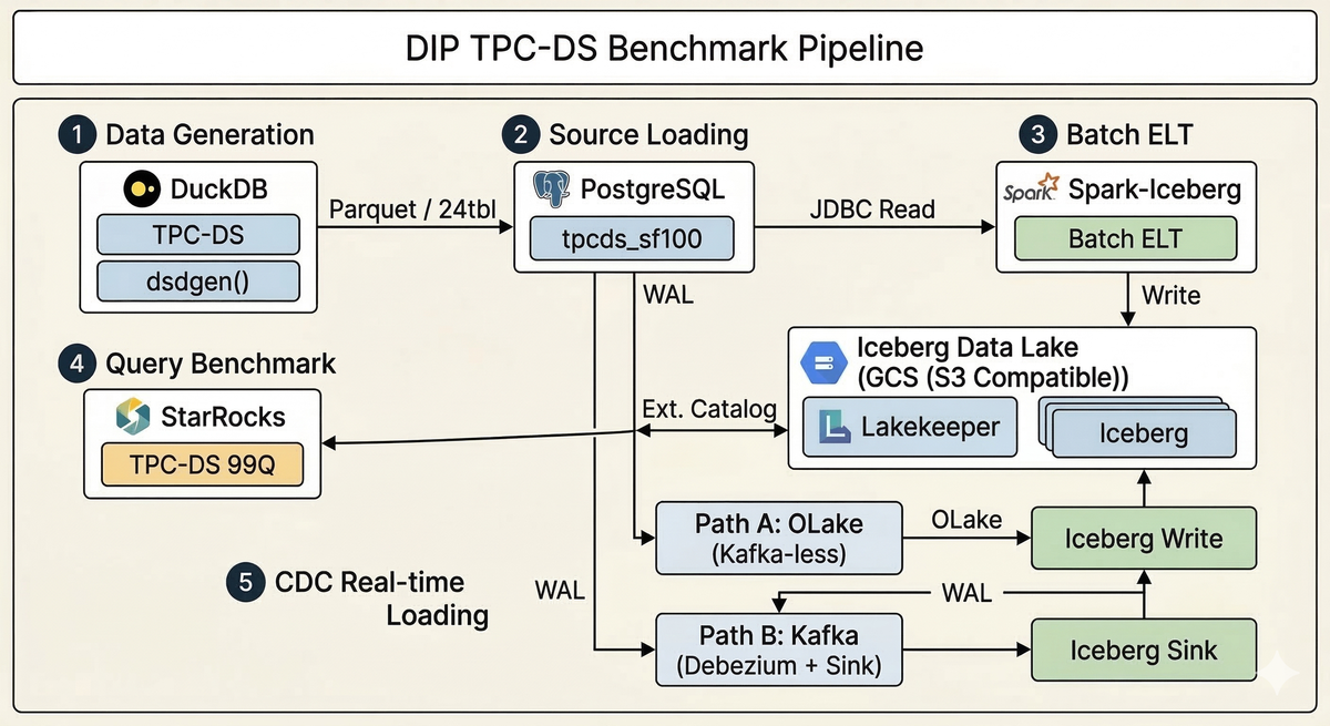 DIP Platform TPC-DS Benchmark Test Plan