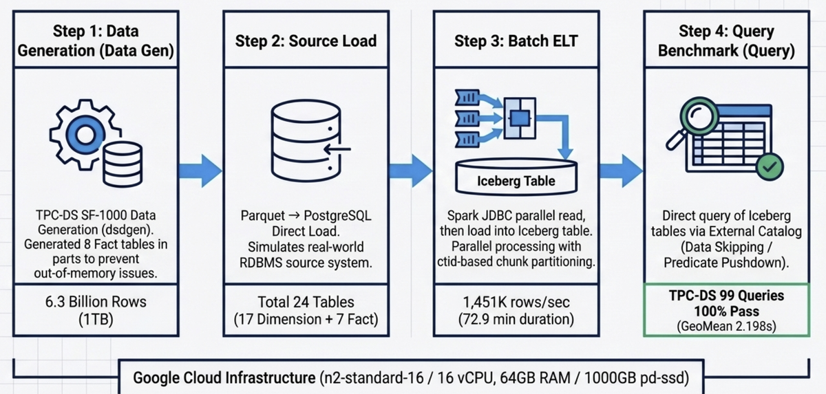 DIP 플랫폼 TPC-DS 1 TB 벤치마크