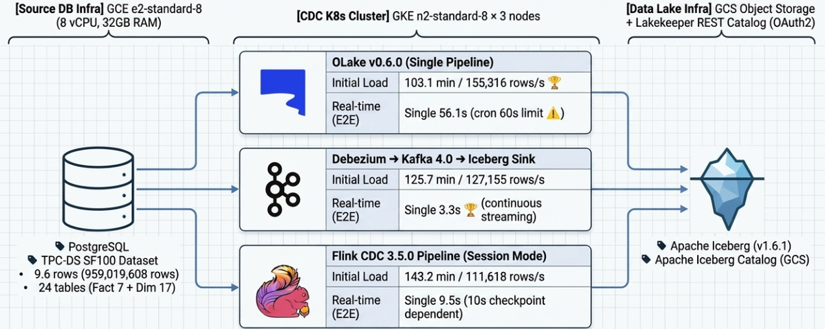 DIP Platform TPC-DS Benchmark — Part 2. Real-Time CDC Performance Comparison