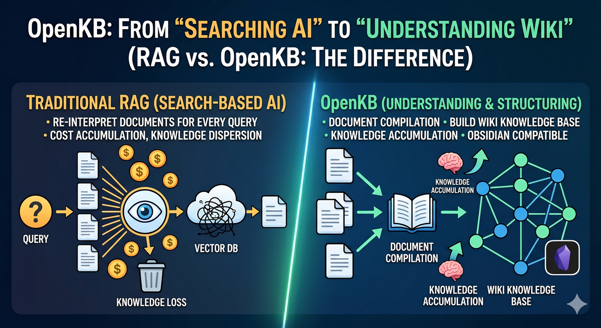 OpenKB: From "AI That Searches Documents" to "AI That Understands Them"