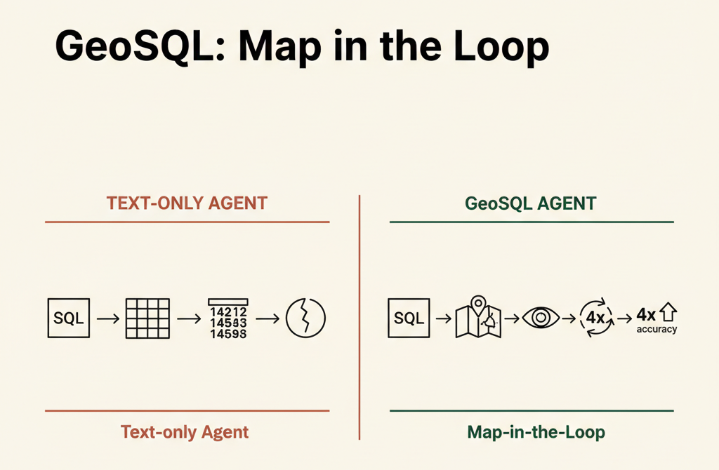 GeoSQL: We Showed a Map to an AI - Accuracy Jumped 4x