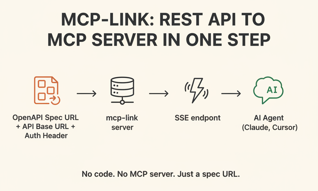 mcp-link: Turn Any REST API into an MCP Server