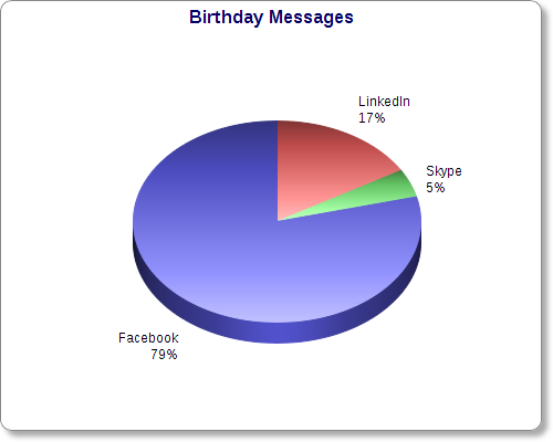 birthday-social-messages