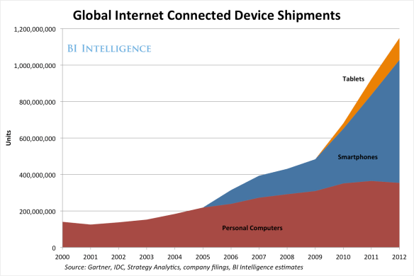 global-internet-connected-devices
