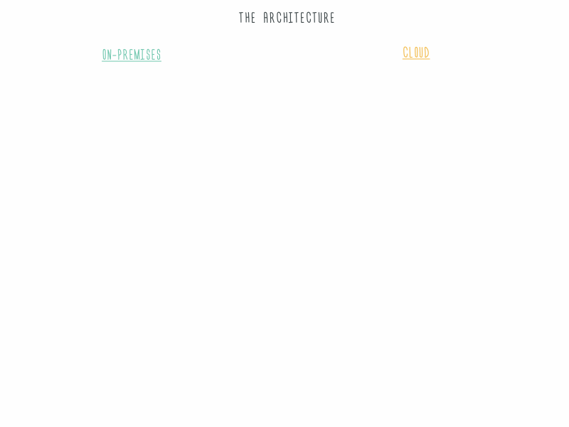 Animation revealing a few elements at a time