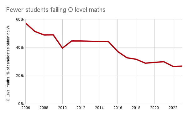 Fewer failing O levels, why?