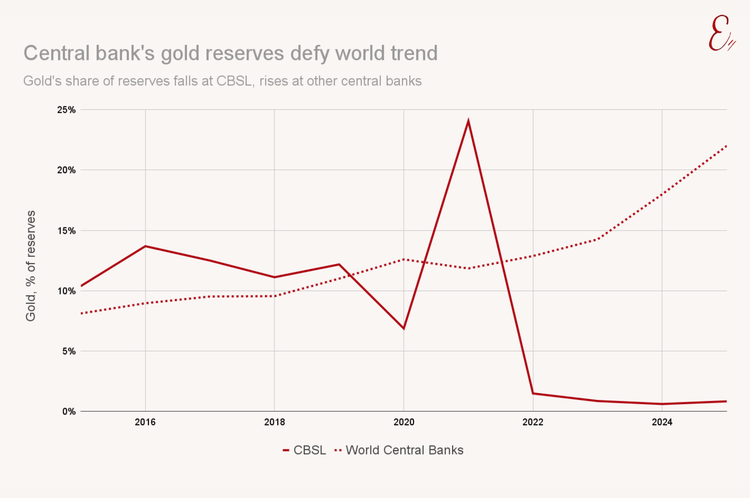 Central bank's gold reserves defy world trend