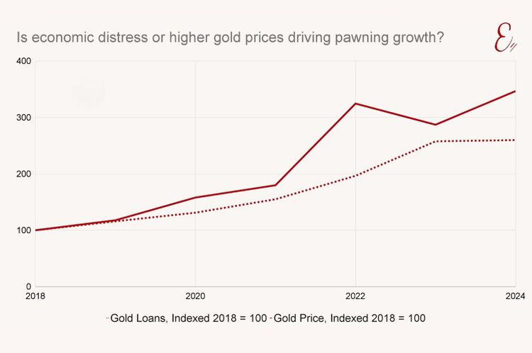 Economic distress or higher gold prices driving pawning growth?