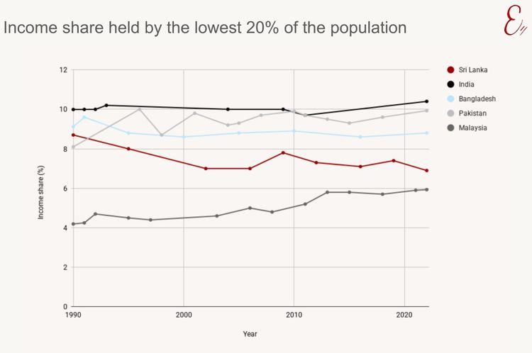Sri Lanka's poorest are getting less of the pie