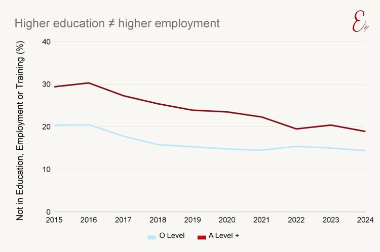 Higher education ≠ higher employment