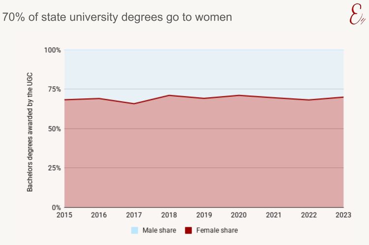 70% of state university degrees go to women