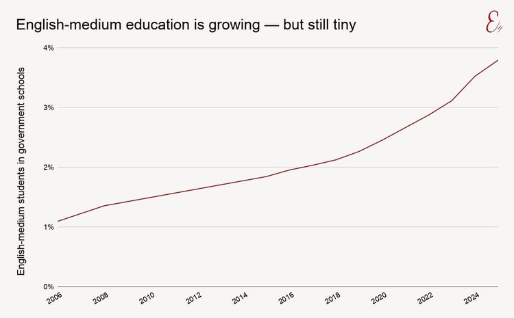 English medium education is growing - but still tiny