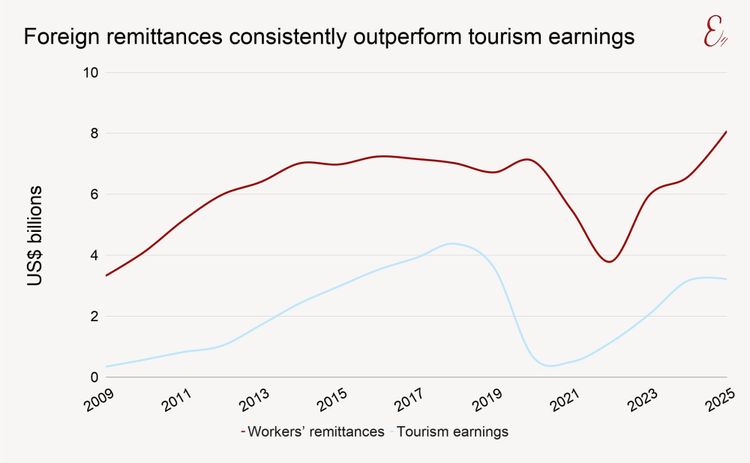 Foreign remittances outperform tourism earnings