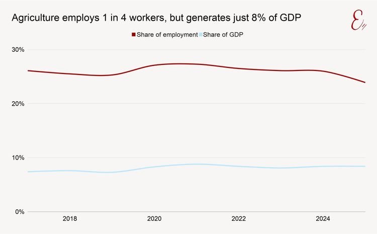 Agriculture employs 1 in 4 workers, but generates just 8% of GDP