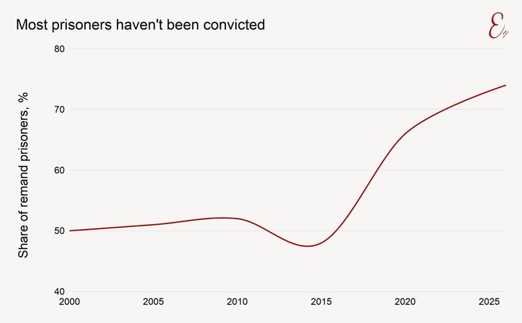 Most prisoners haven't been convicted