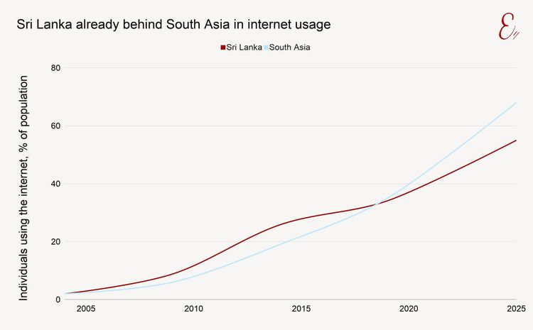 Sri Lanka already behind South Asia in internet usage
