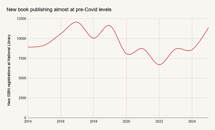 New book publishing almost at pre-COVID levels