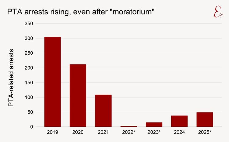 PTA arrests rising, even after "moratorium"