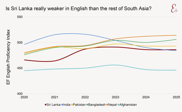 Is Sri Lanka's English really weaker than the rest of South Asia?