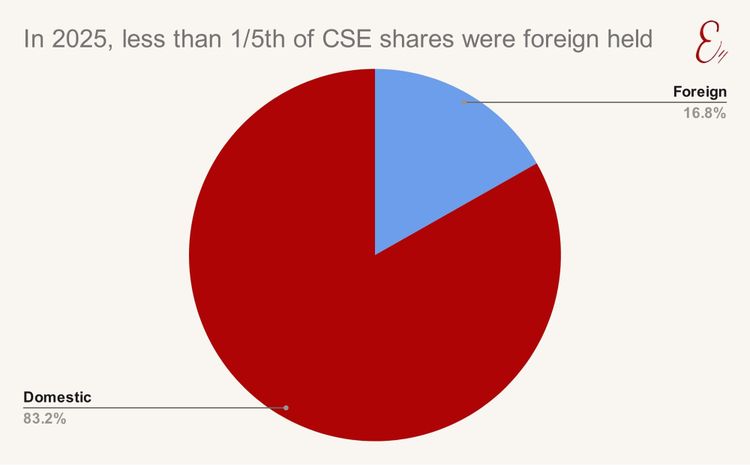 Less than a fifth of CSE shares are foreign held