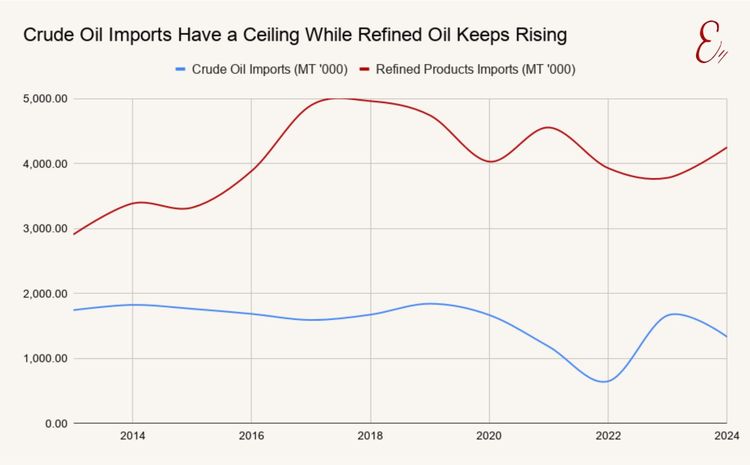 Crude oil imports have a ceiling while refined oil keeps rising