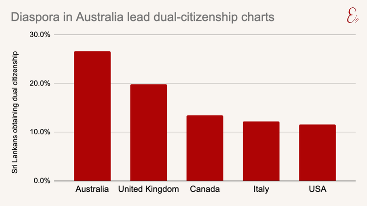 Diaspora in Australia lead dual-citizenship charts
