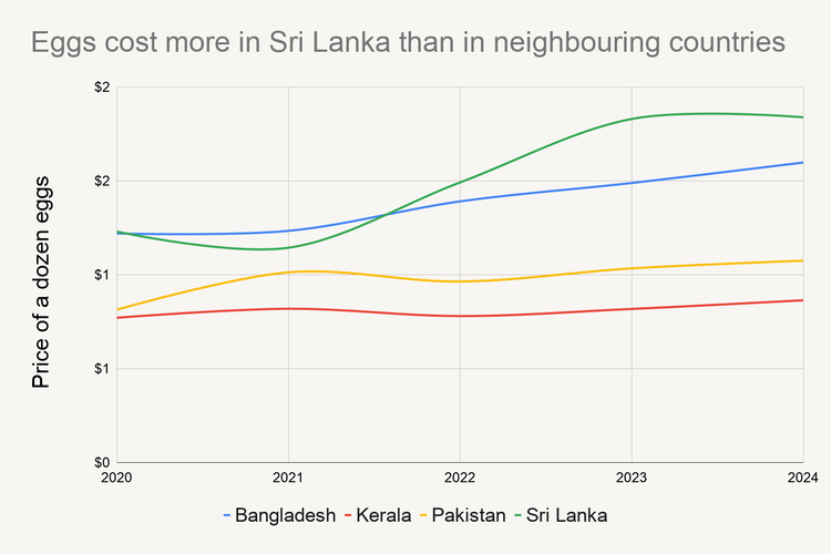Eggs cost more in Sri Lanka than in neighbouring countries