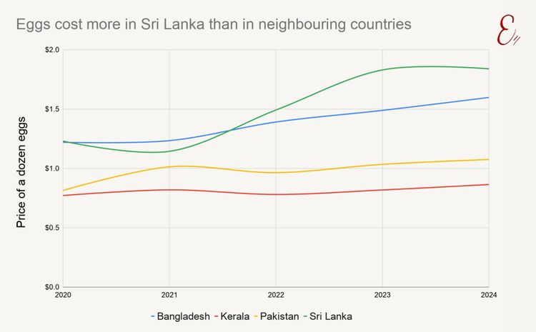 Eggs cost more in Sri Lanka than in neighbouring countries