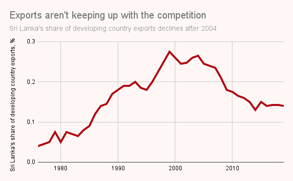 Exports aren't keeping up with the competition
