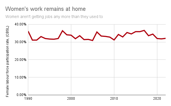 Women's work remains at home