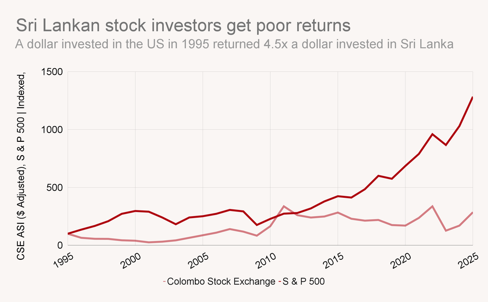 Sri Lankan stock investors get poor returns