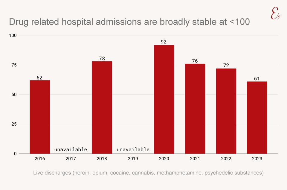 Drug related hospital admissions are broadly stable