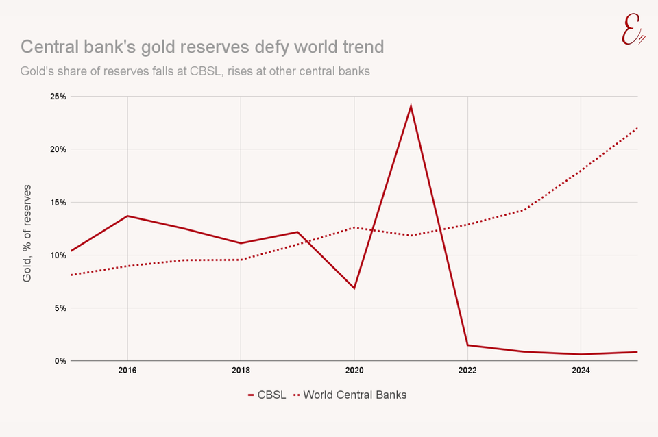 Central bank's gold reserves defy world trend