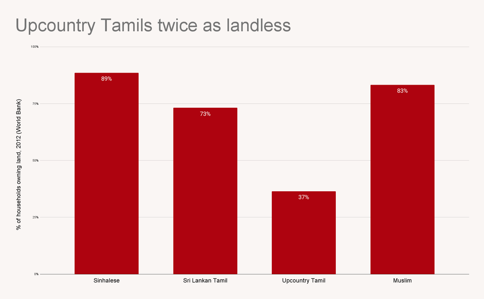 Upcountry Tamils twice as landless