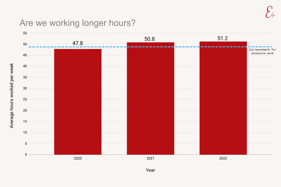Are we working longer hours?