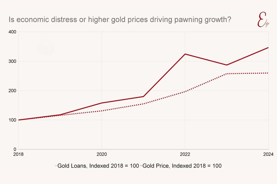 Economic distress or higher gold prices driving pawning growth?