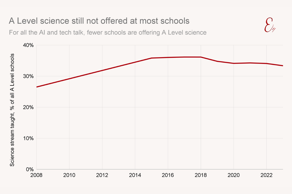 A Level science still not offered at most schools