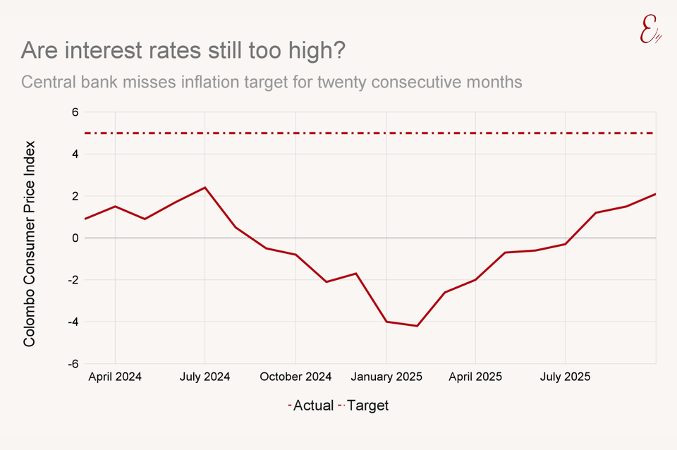 Are interest rates still too high?