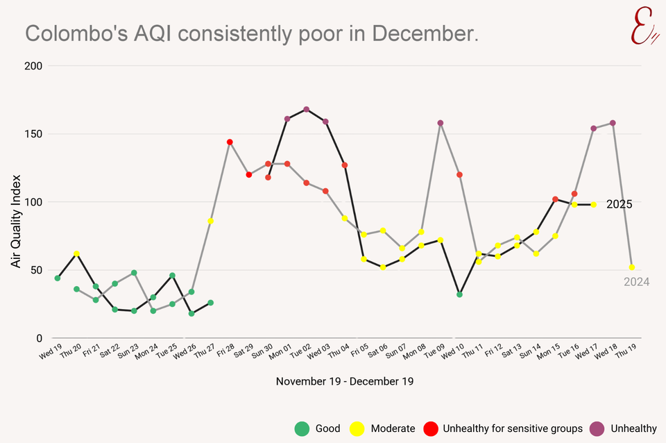 Colombo's AQI consistently poor in December