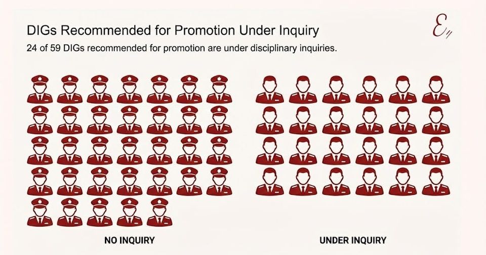 DIGs recommended for promotion under inquiry