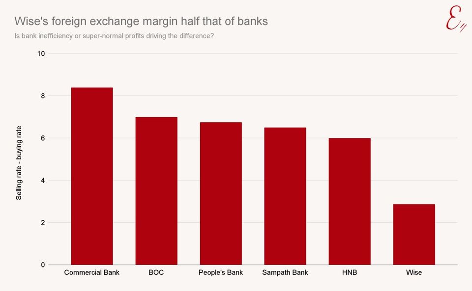 Wise's foreign exchange margin half that of banks
