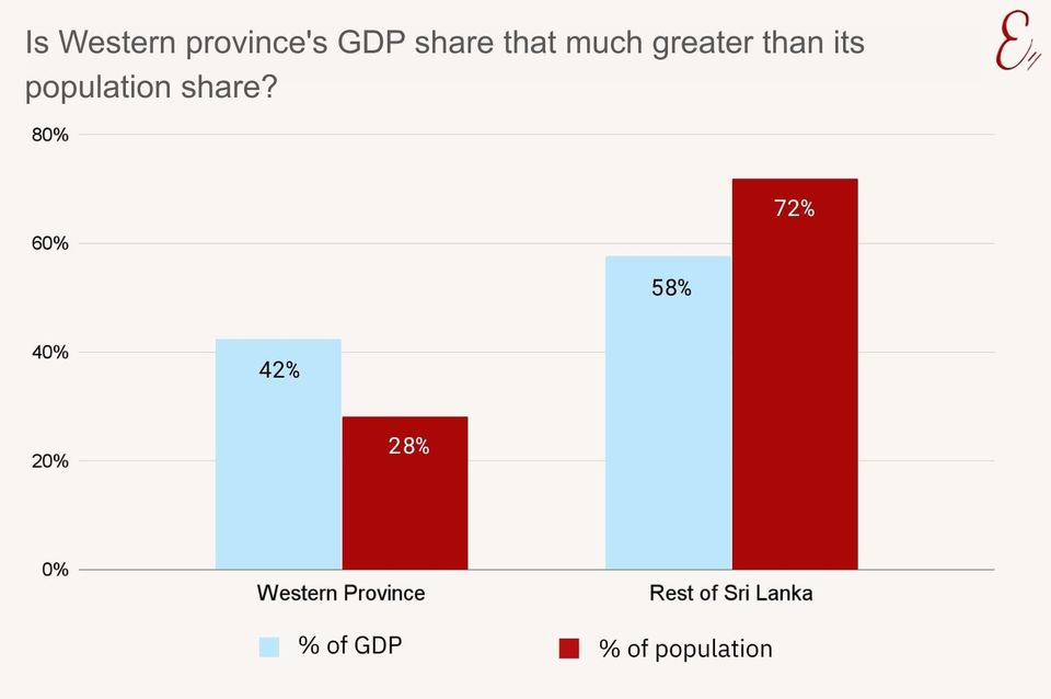 Is Western Province's GDP share that much greater than its population share?