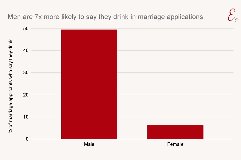 Men are 7x more likely to say they drink in marriage applications