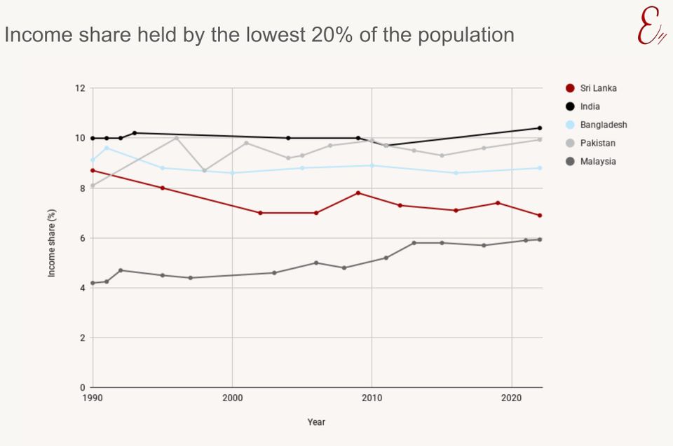 Sri Lanka's poorest are getting less of the pie