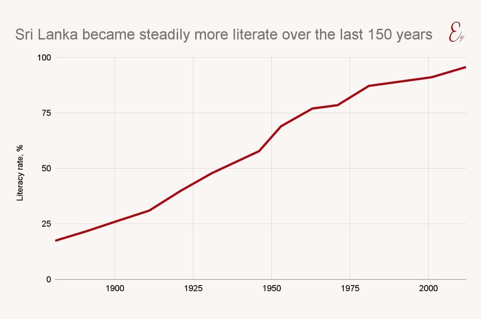 Sri Lanka became steadily more literate over the last 150 years