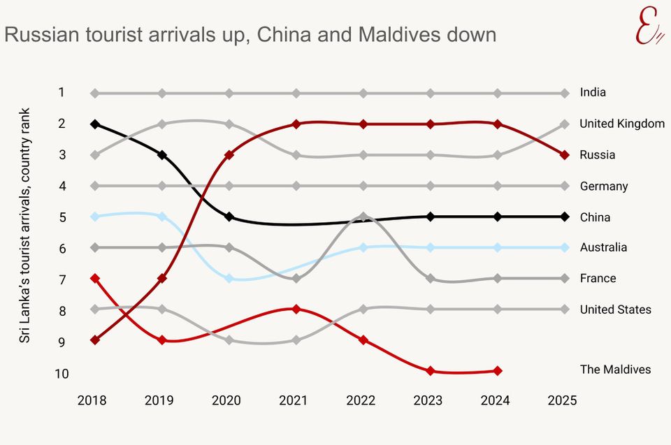 Russian tourist arrivals up, China and Maldives down