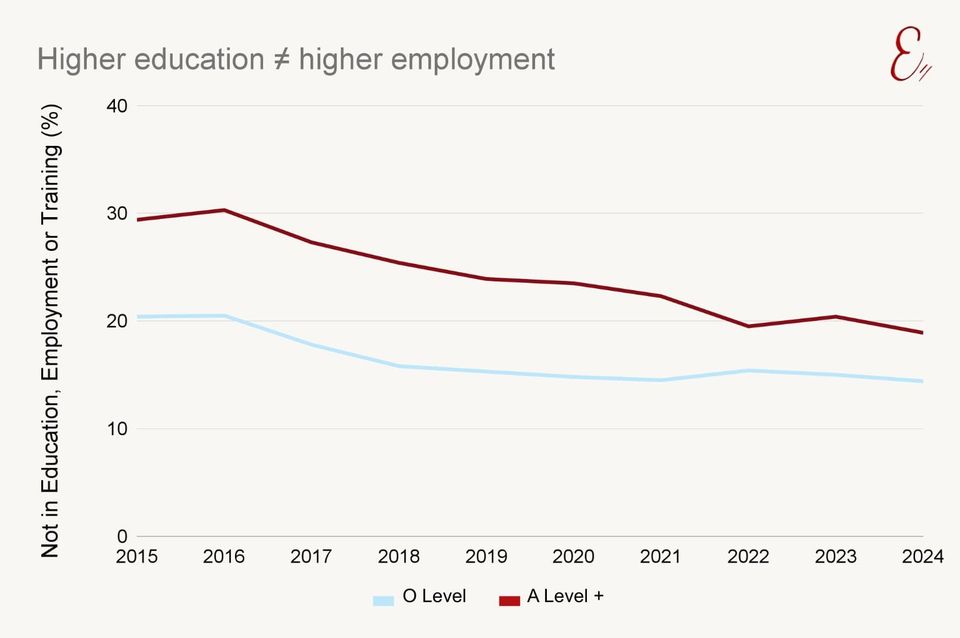 Higher education ≠ higher employment