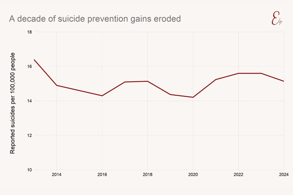 A decade of suicide prevention gains eroded